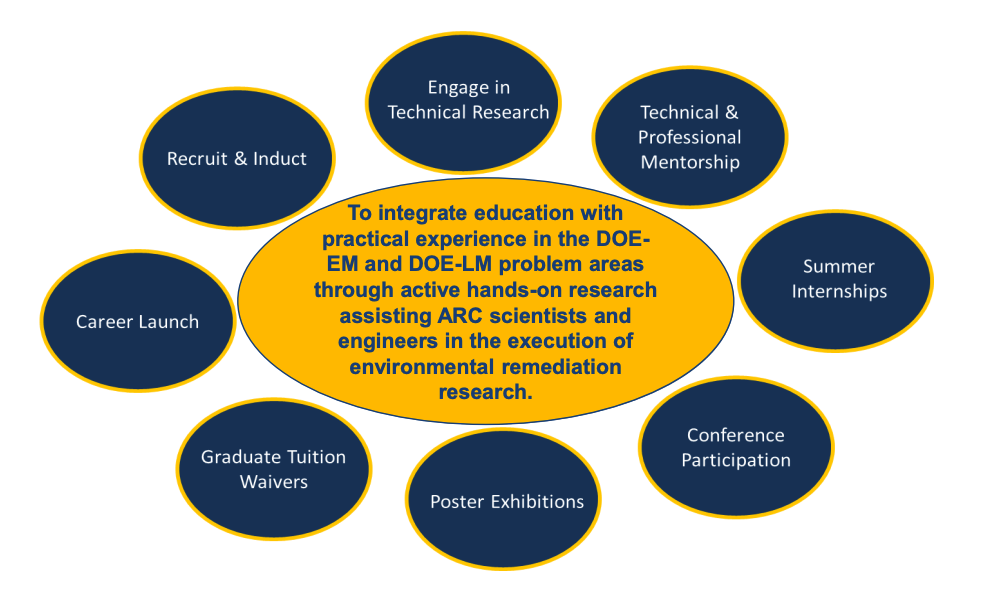 AI Workforce Develpment Components Circle Diagram stating activities and benefits a fellow would receive.